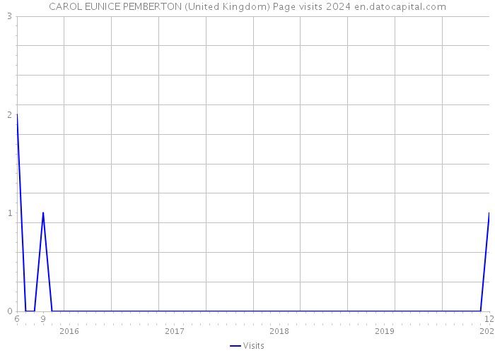 CAROL EUNICE PEMBERTON (United Kingdom) Page visits 2024 