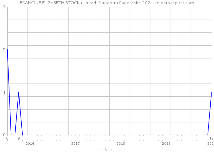 FRANCINE ELIZABETH STOCK (United Kingdom) Page visits 2024 