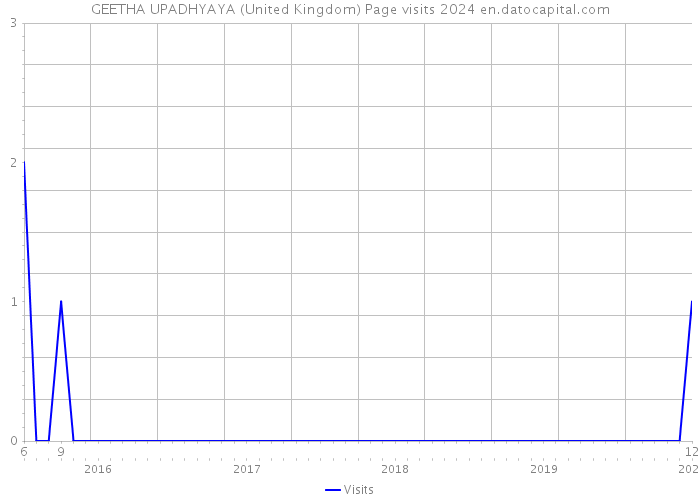 GEETHA UPADHYAYA (United Kingdom) Page visits 2024 