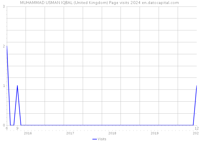 MUHAMMAD USMAN IQBAL (United Kingdom) Page visits 2024 