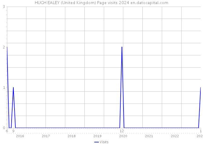 HUGH EALEY (United Kingdom) Page visits 2024 