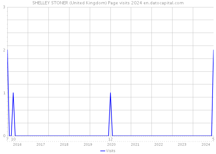 SHELLEY STONER (United Kingdom) Page visits 2024 
