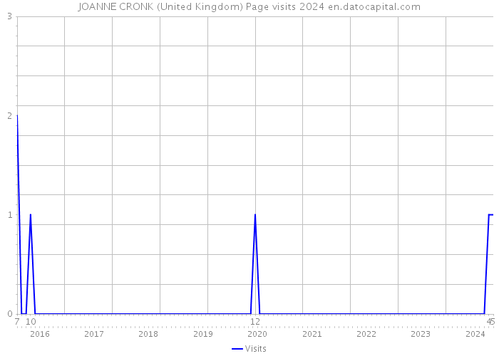 JOANNE CRONK (United Kingdom) Page visits 2024 