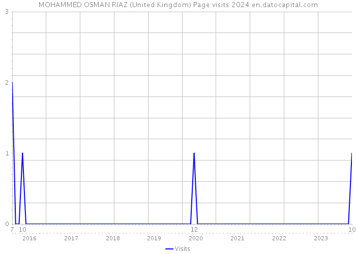 MOHAMMED OSMAN RIAZ (United Kingdom) Page visits 2024 