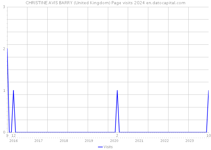 CHRISTINE AVIS BARRY (United Kingdom) Page visits 2024 