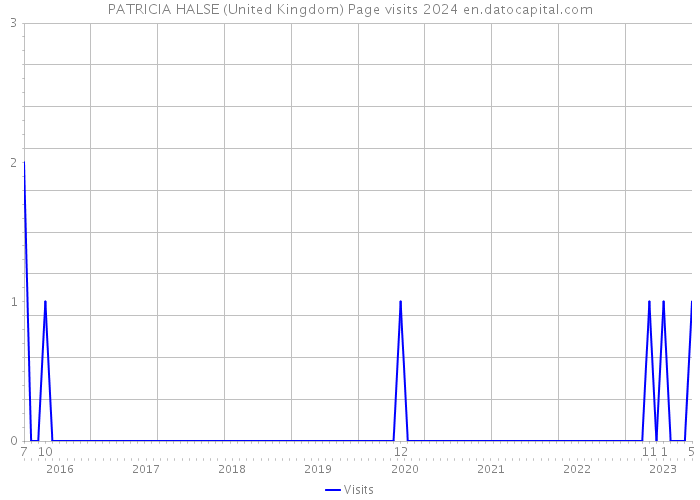 PATRICIA HALSE (United Kingdom) Page visits 2024 