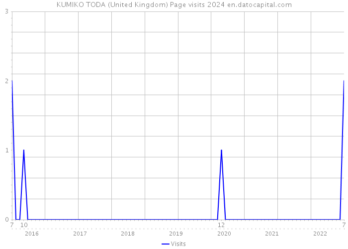 KUMIKO TODA (United Kingdom) Page visits 2024 