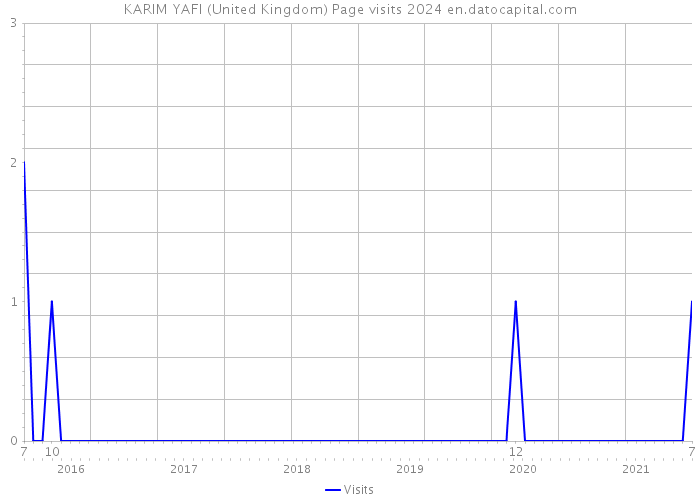 KARIM YAFI (United Kingdom) Page visits 2024 