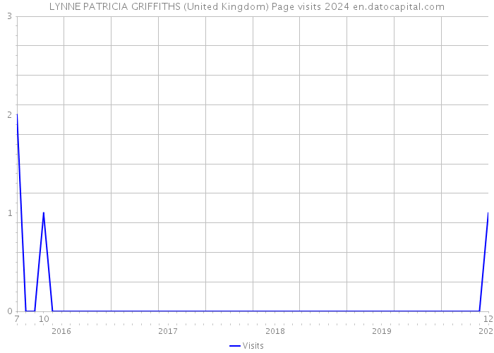 LYNNE PATRICIA GRIFFITHS (United Kingdom) Page visits 2024 