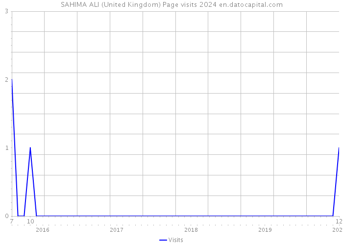 SAHIMA ALI (United Kingdom) Page visits 2024 