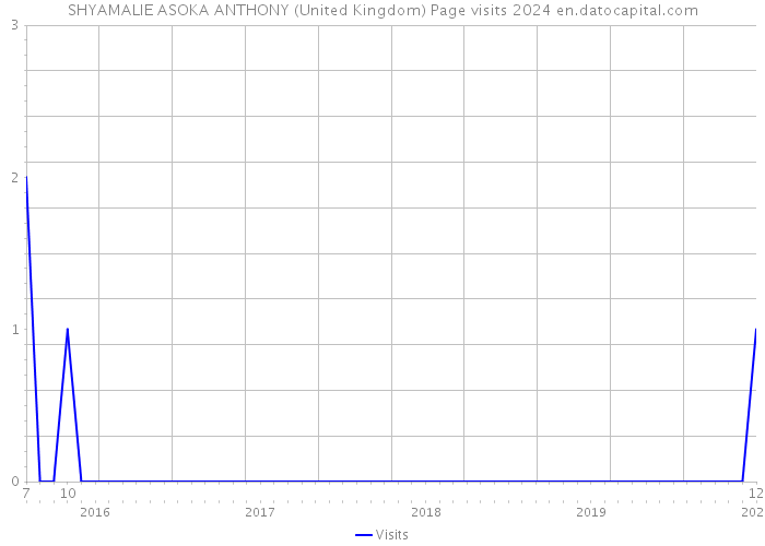 SHYAMALIE ASOKA ANTHONY (United Kingdom) Page visits 2024 