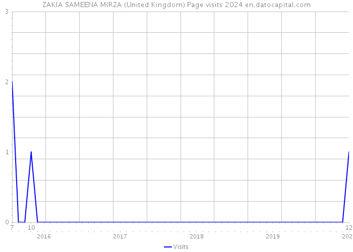 ZAKIA SAMEENA MIRZA (United Kingdom) Page visits 2024 