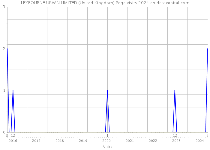LEYBOURNE URWIN LIMITED (United Kingdom) Page visits 2024 