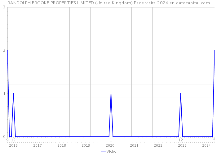 RANDOLPH BROOKE PROPERTIES LIMITED (United Kingdom) Page visits 2024 