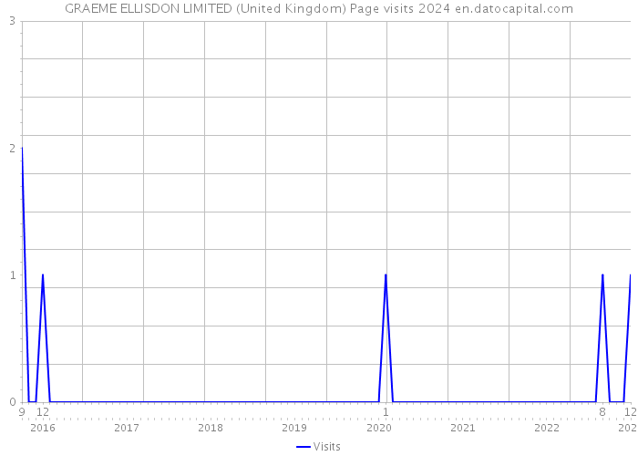 GRAEME ELLISDON LIMITED (United Kingdom) Page visits 2024 