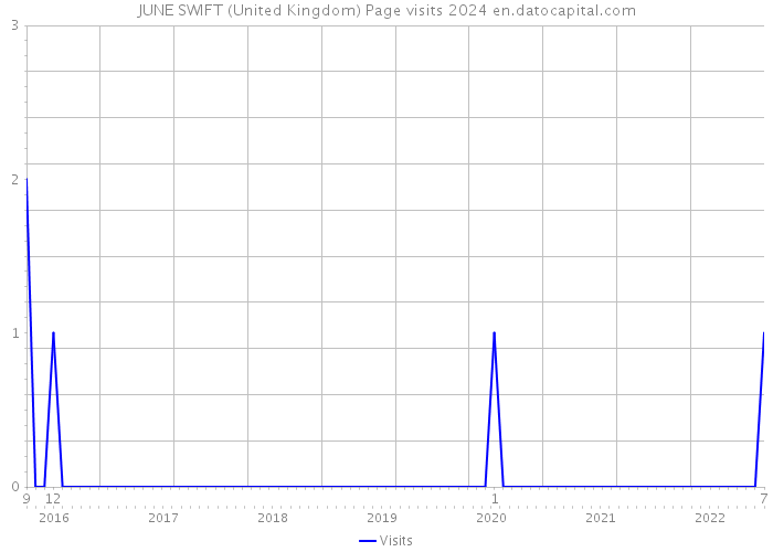 JUNE SWIFT (United Kingdom) Page visits 2024 