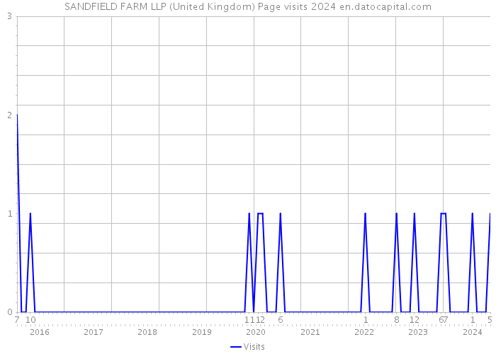 SANDFIELD FARM LLP (United Kingdom) Page visits 2024 