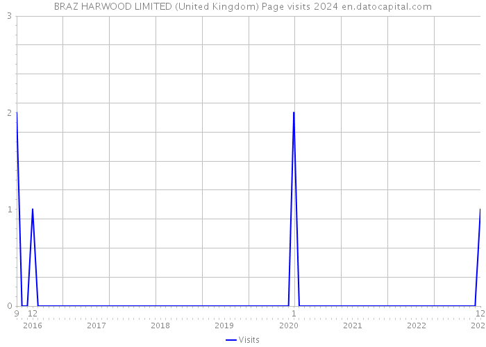 BRAZ HARWOOD LIMITED (United Kingdom) Page visits 2024 