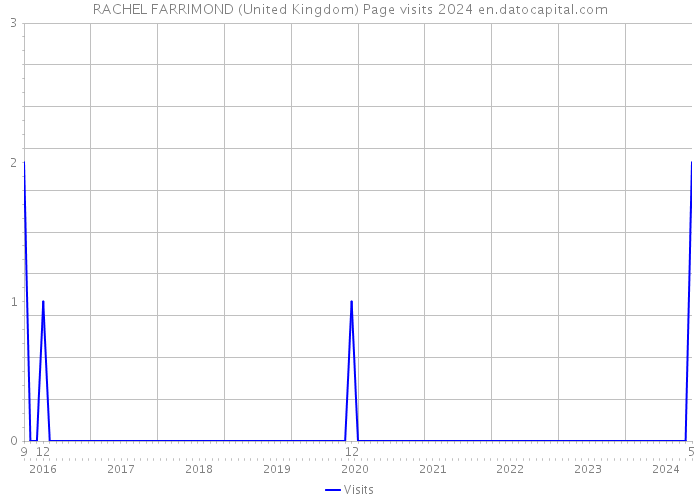 RACHEL FARRIMOND (United Kingdom) Page visits 2024 