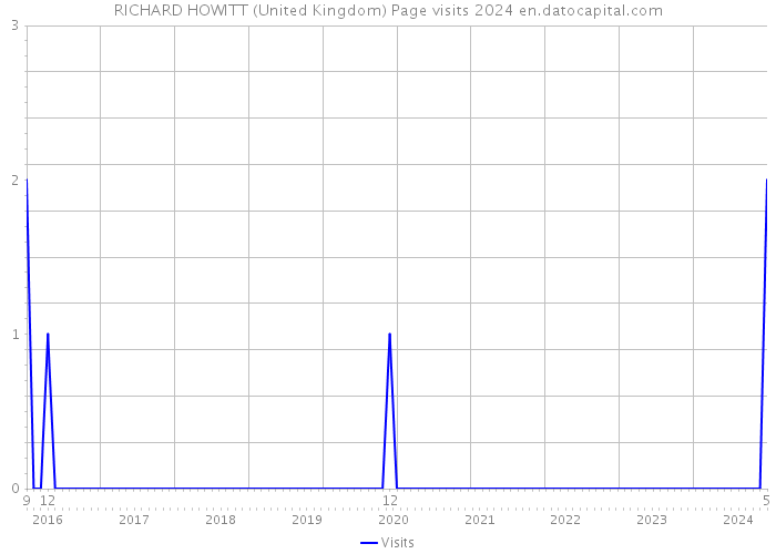 RICHARD HOWITT (United Kingdom) Page visits 2024 