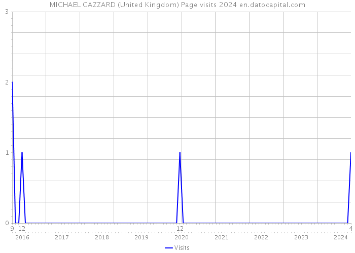 MICHAEL GAZZARD (United Kingdom) Page visits 2024 