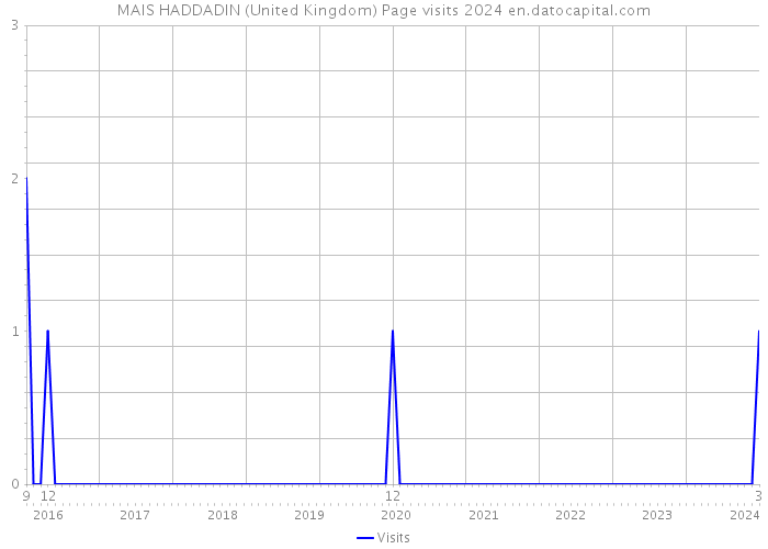 MAIS HADDADIN (United Kingdom) Page visits 2024 