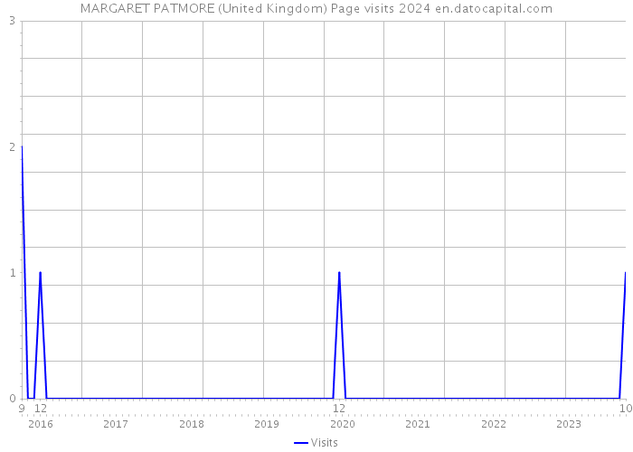 MARGARET PATMORE (United Kingdom) Page visits 2024 