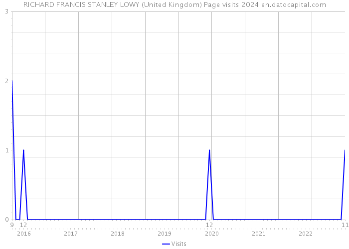 RICHARD FRANCIS STANLEY LOWY (United Kingdom) Page visits 2024 