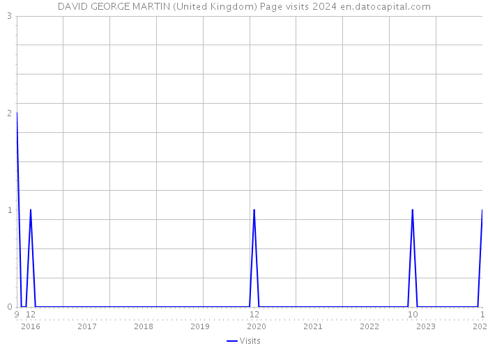 DAVID GEORGE MARTIN (United Kingdom) Page visits 2024 