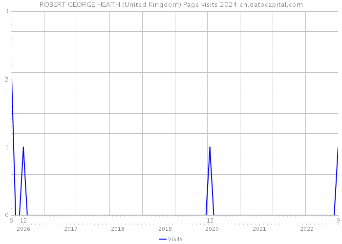 ROBERT GEORGE HEATH (United Kingdom) Page visits 2024 