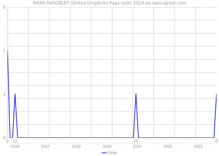 MARK RANGELEY (United Kingdom) Page visits 2024 