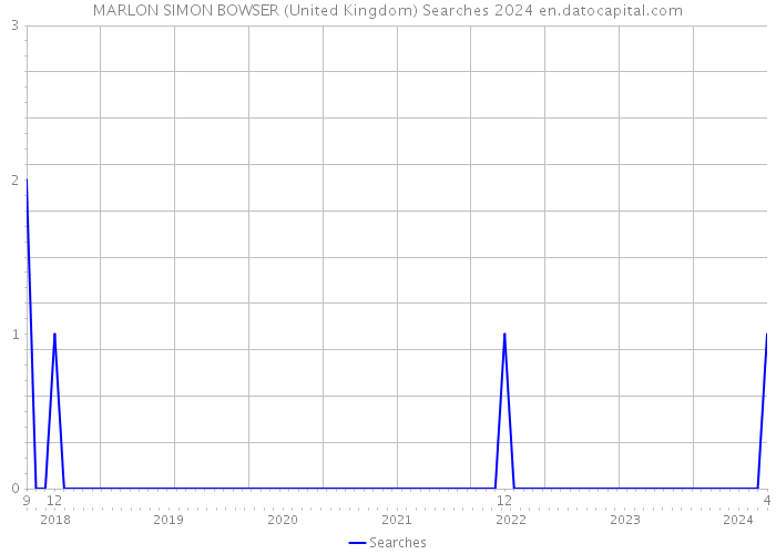 MARLON SIMON BOWSER (United Kingdom) Searches 2024 