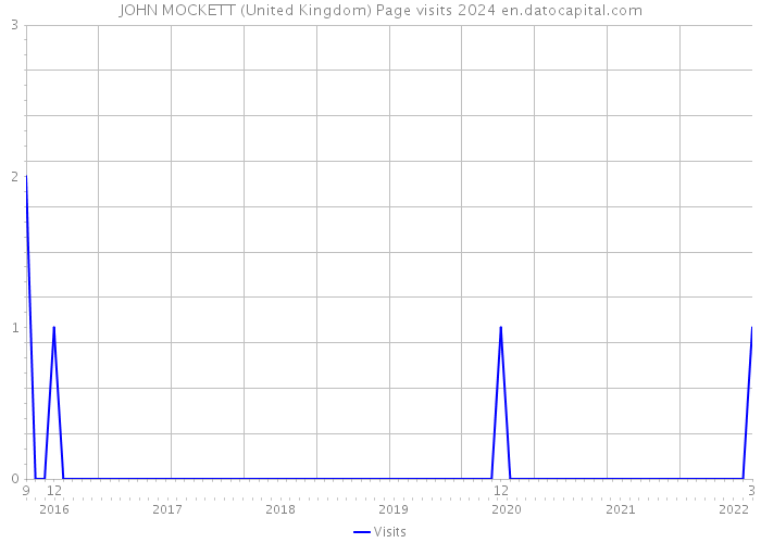 JOHN MOCKETT (United Kingdom) Page visits 2024 