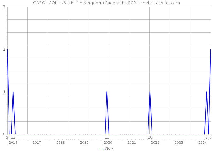 CAROL COLLINS (United Kingdom) Page visits 2024 