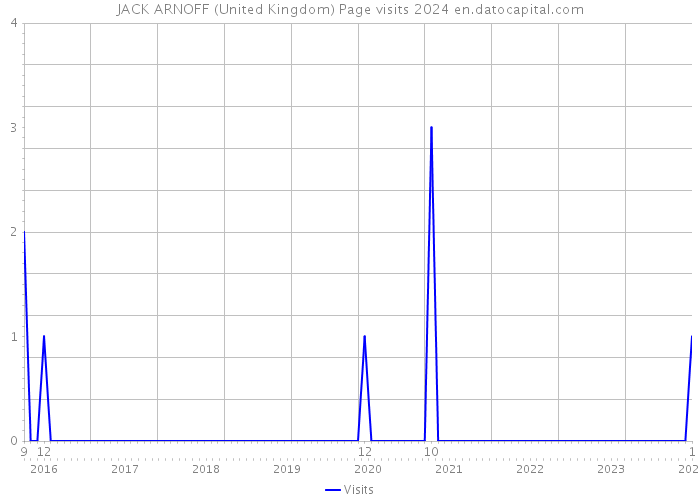 JACK ARNOFF (United Kingdom) Page visits 2024 