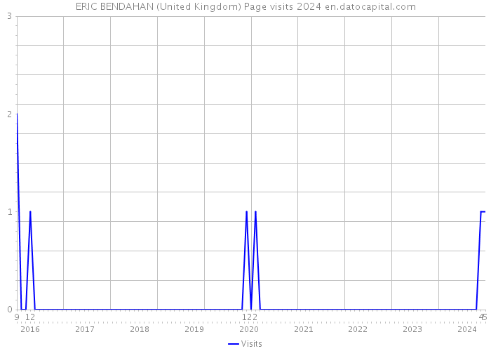 ERIC BENDAHAN (United Kingdom) Page visits 2024 