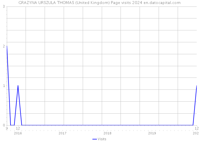 GRAZYNA URSZULA THOMAS (United Kingdom) Page visits 2024 