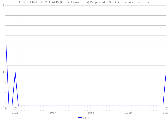 LESLIE ERNEST WILLIAMS (United Kingdom) Page visits 2024 