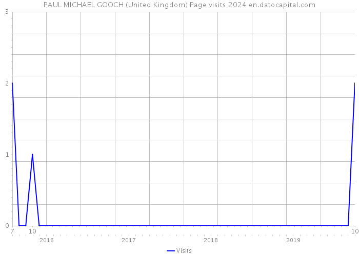PAUL MICHAEL GOOCH (United Kingdom) Page visits 2024 