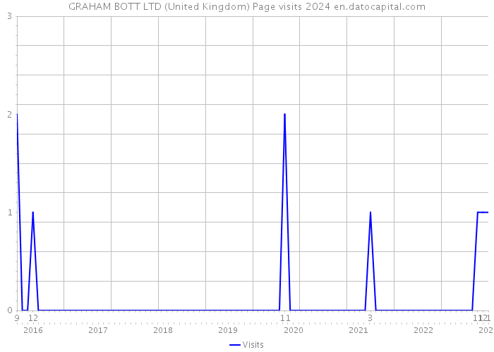 GRAHAM BOTT LTD (United Kingdom) Page visits 2024 