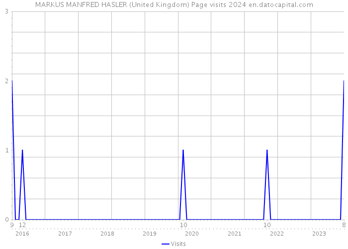 MARKUS MANFRED HASLER (United Kingdom) Page visits 2024 