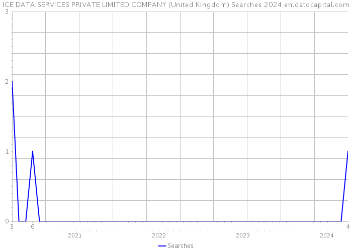 ICE DATA SERVICES PRIVATE LIMITED COMPANY (United Kingdom) Searches 2024 