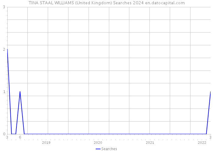 TINA STAAL WILLIAMS (United Kingdom) Searches 2024 