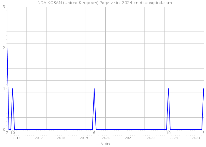LINDA KOBAN (United Kingdom) Page visits 2024 
