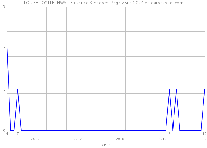 LOUISE POSTLETHWAITE (United Kingdom) Page visits 2024 