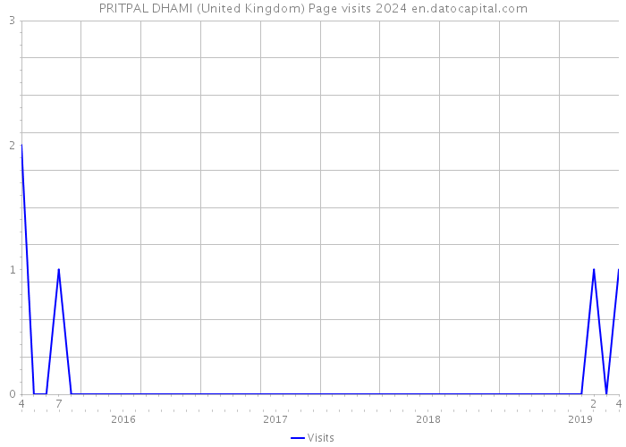 PRITPAL DHAMI (United Kingdom) Page visits 2024 