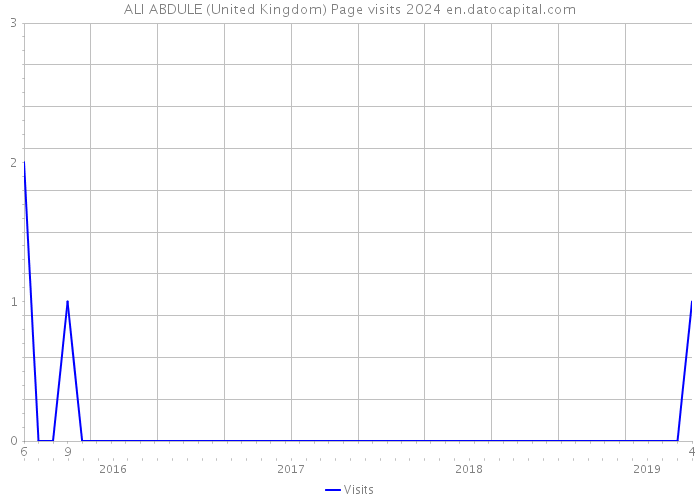 ALI ABDULE (United Kingdom) Page visits 2024 
