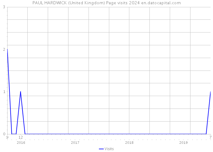 PAUL HARDWICK (United Kingdom) Page visits 2024 