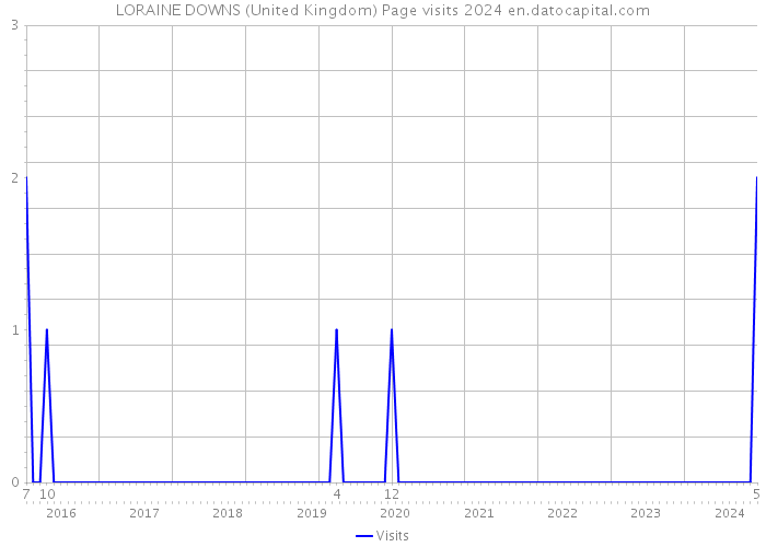 LORAINE DOWNS (United Kingdom) Page visits 2024 