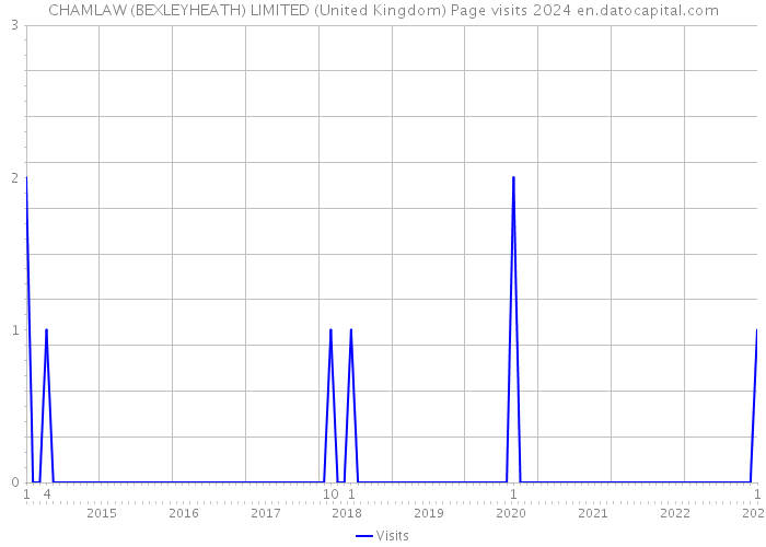 CHAMLAW (BEXLEYHEATH) LIMITED (United Kingdom) Page visits 2024 